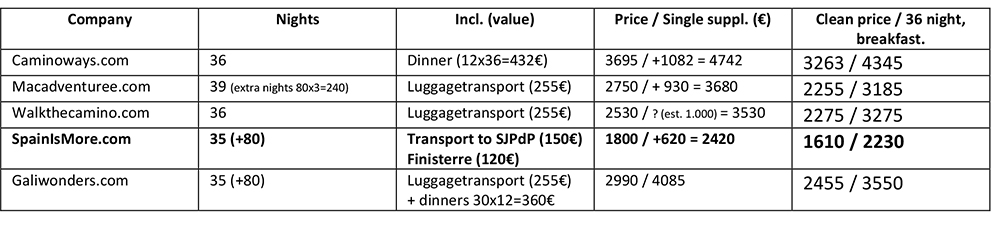 Price Comparison Camino