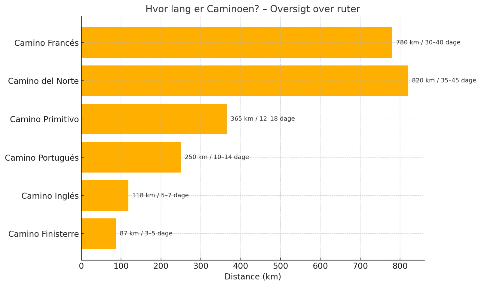 Hvor lang er Caminoen - oversigt